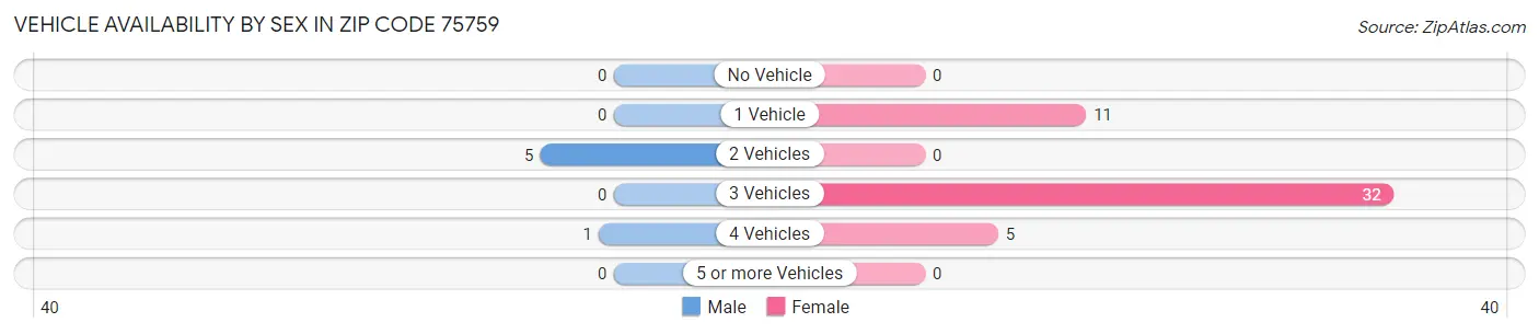 Vehicle Availability by Sex in Zip Code 75759