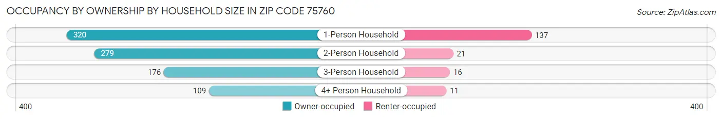 Occupancy by Ownership by Household Size in Zip Code 75760