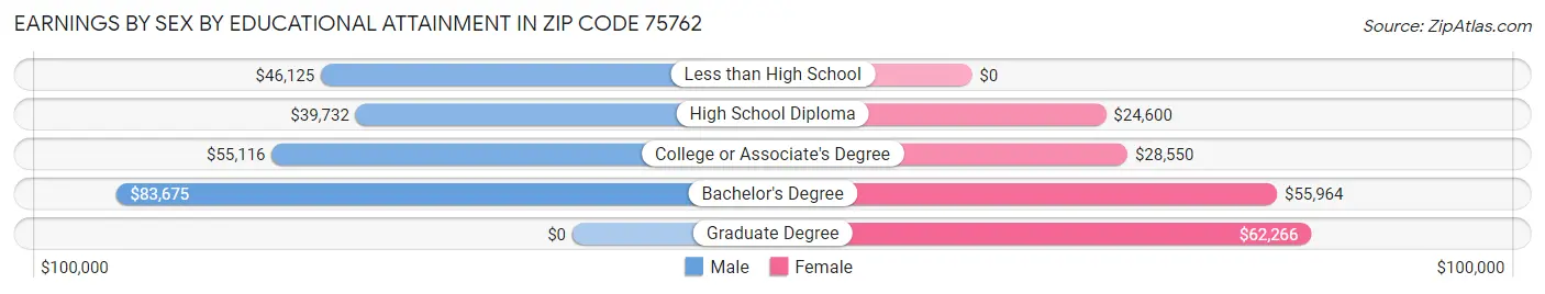 Earnings by Sex by Educational Attainment in Zip Code 75762