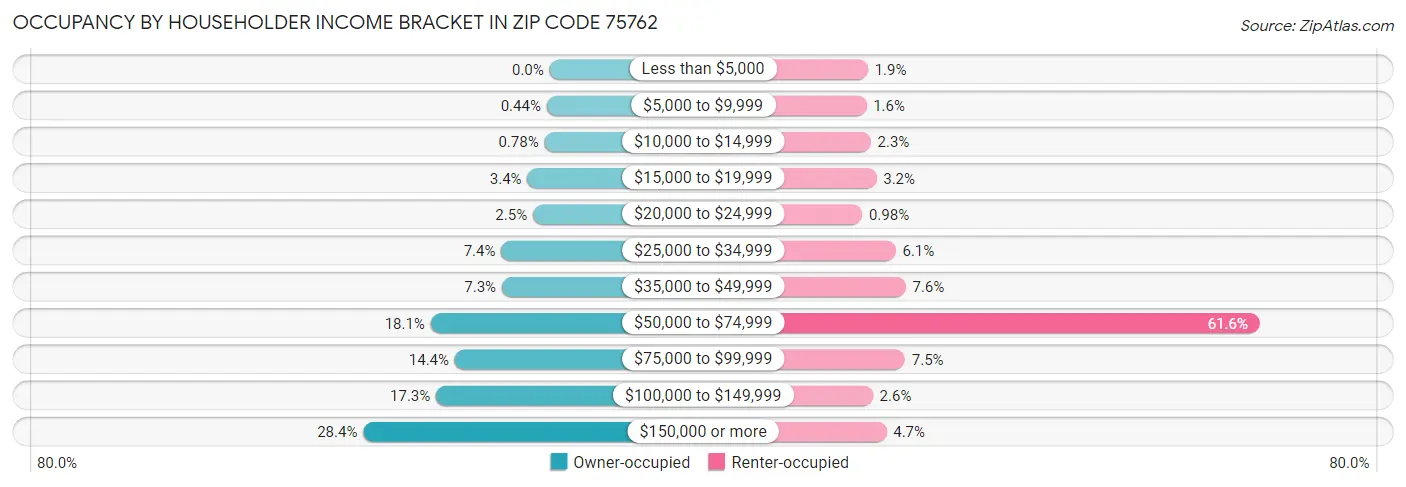 Occupancy by Householder Income Bracket in Zip Code 75762