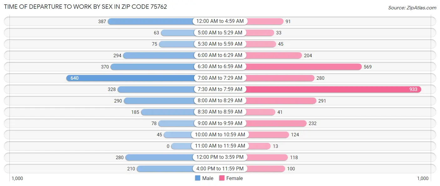 Time of Departure to Work by Sex in Zip Code 75762