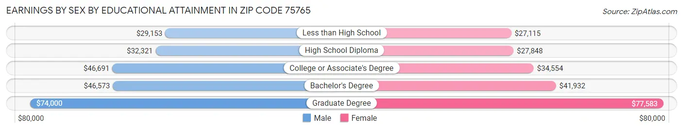 Earnings by Sex by Educational Attainment in Zip Code 75765