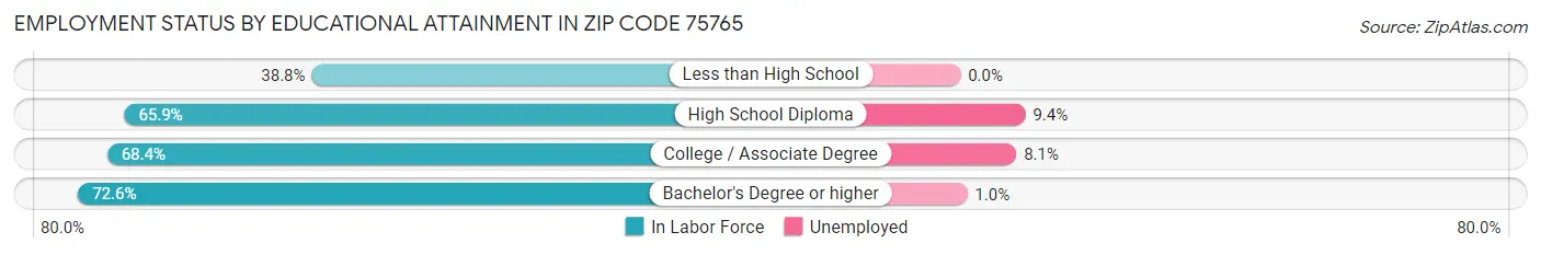 Employment Status by Educational Attainment in Zip Code 75765