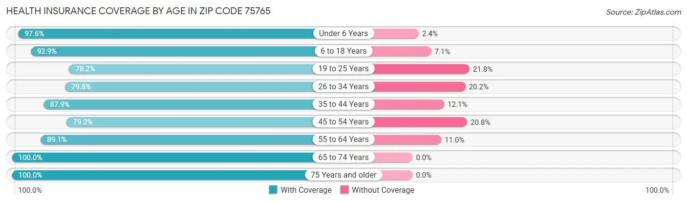 Health Insurance Coverage by Age in Zip Code 75765