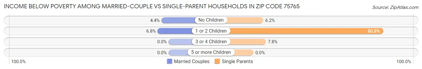 Income Below Poverty Among Married-Couple vs Single-Parent Households in Zip Code 75765