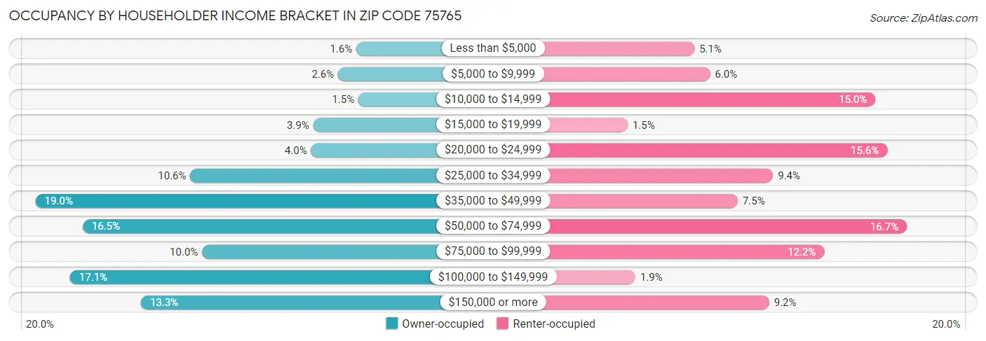 Occupancy by Householder Income Bracket in Zip Code 75765