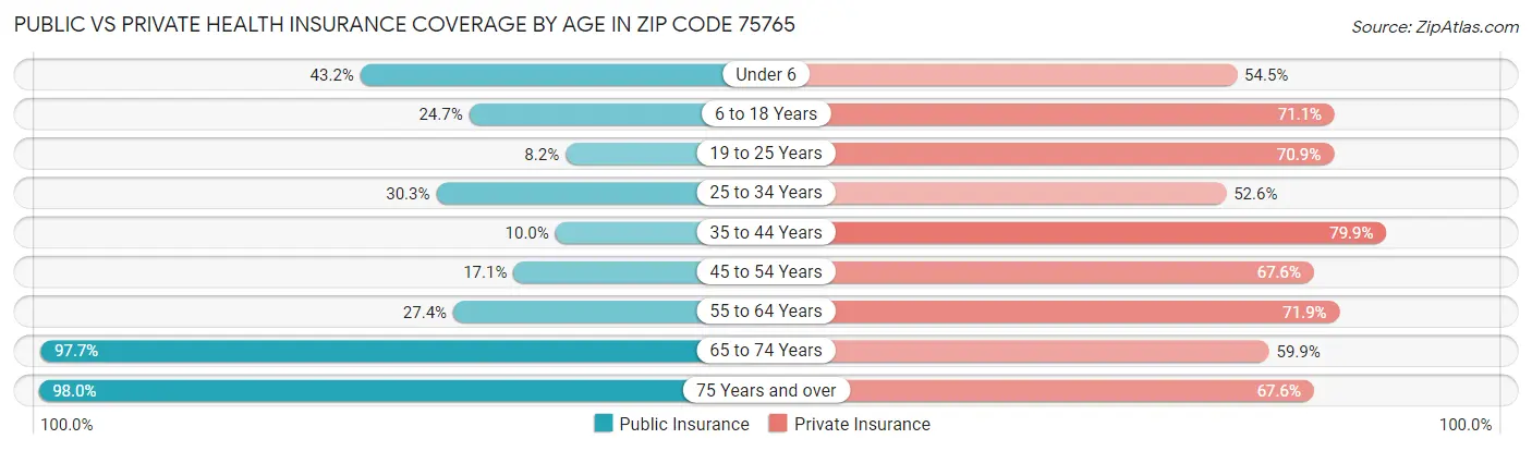 Public vs Private Health Insurance Coverage by Age in Zip Code 75765
