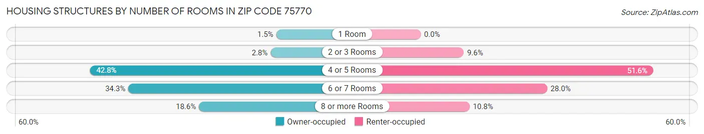 Housing Structures by Number of Rooms in Zip Code 75770