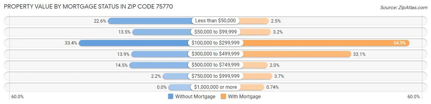 Property Value by Mortgage Status in Zip Code 75770