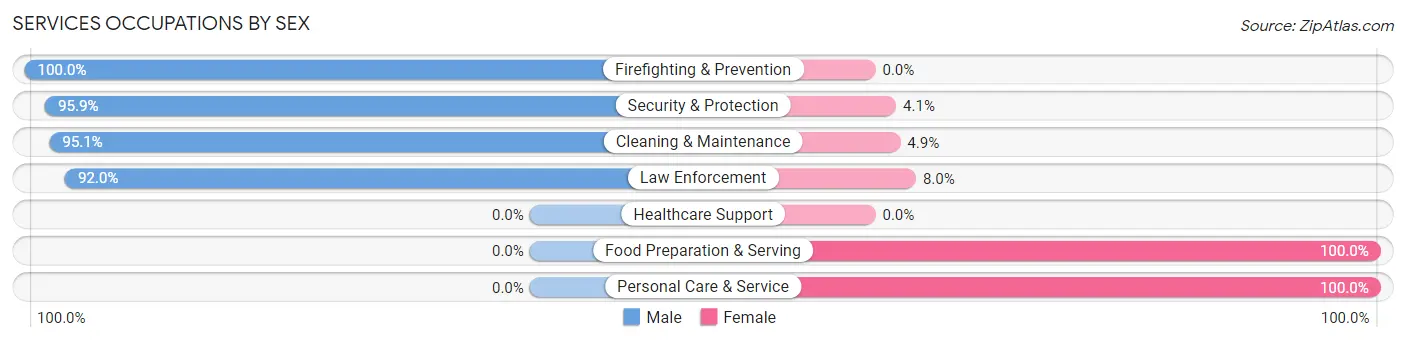 Services Occupations by Sex in Zip Code 75770