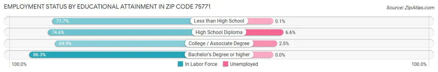 Employment Status by Educational Attainment in Zip Code 75771