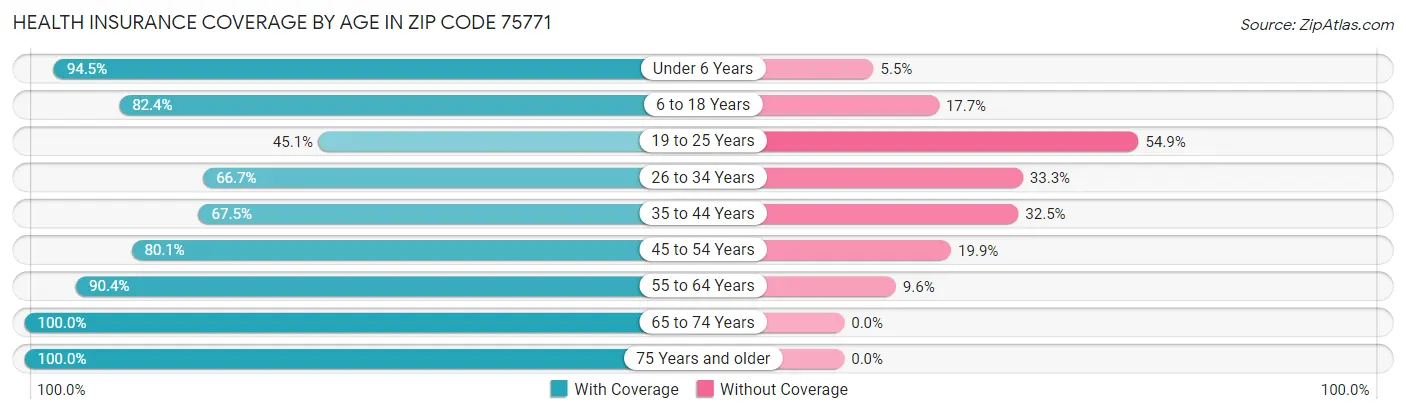 Health Insurance Coverage by Age in Zip Code 75771