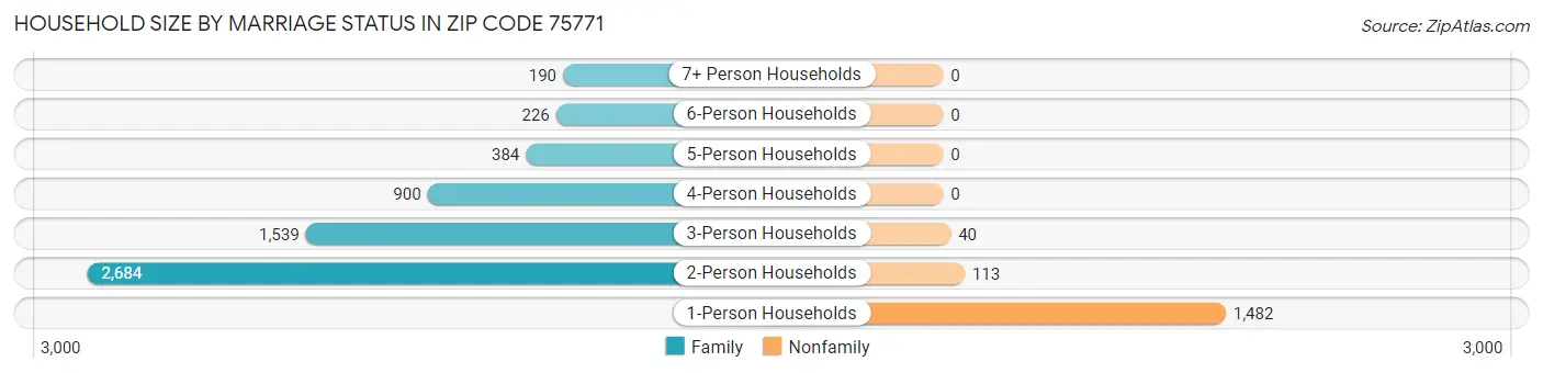 Household Size by Marriage Status in Zip Code 75771