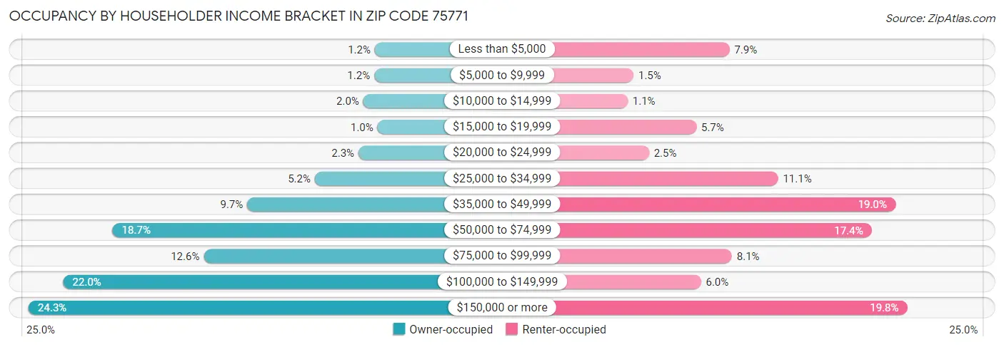 Occupancy by Householder Income Bracket in Zip Code 75771