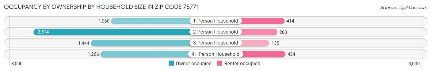Occupancy by Ownership by Household Size in Zip Code 75771