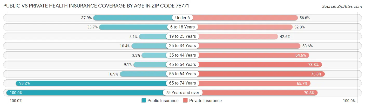 Public vs Private Health Insurance Coverage by Age in Zip Code 75771