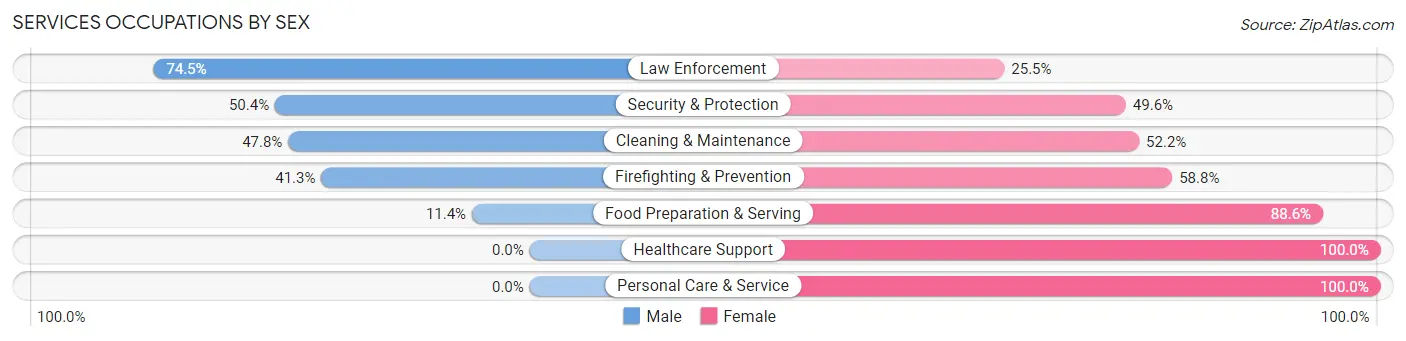 Services Occupations by Sex in Zip Code 75771