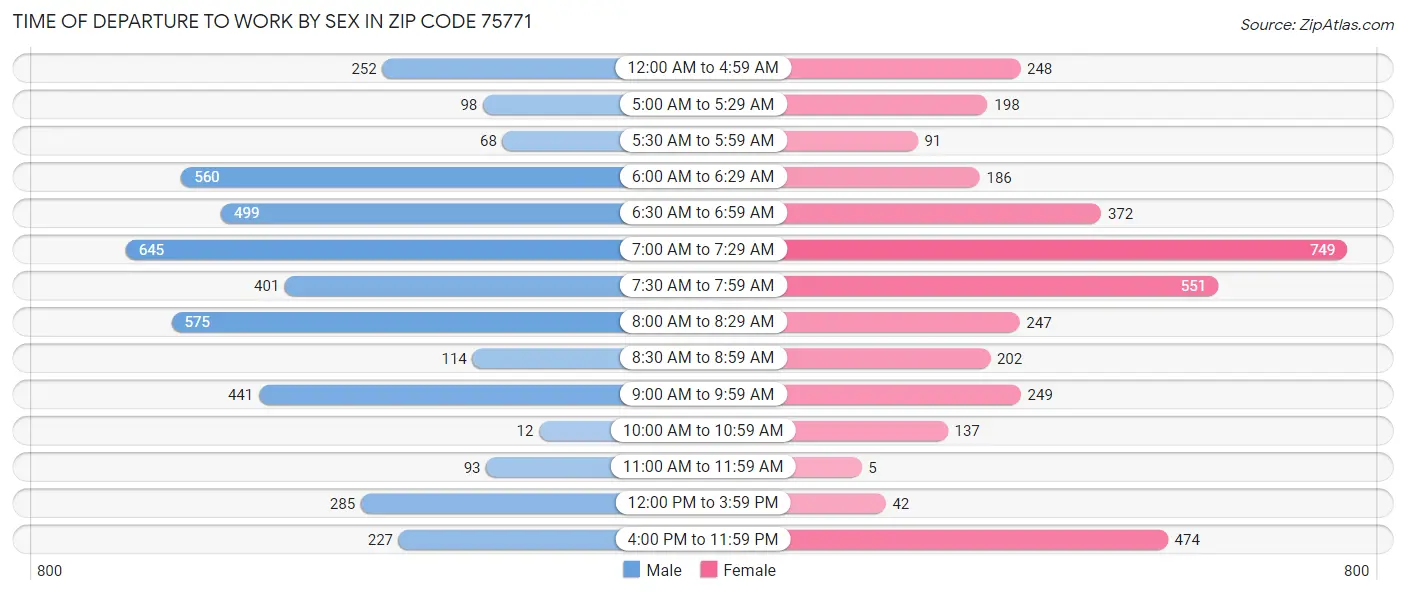 Time of Departure to Work by Sex in Zip Code 75771