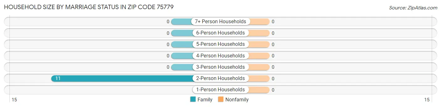 Household Size by Marriage Status in Zip Code 75779