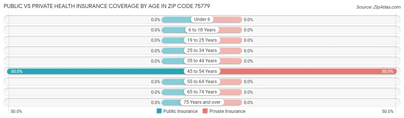 Public vs Private Health Insurance Coverage by Age in Zip Code 75779