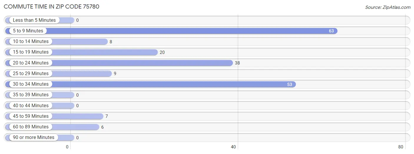 Commute Time in Zip Code 75780