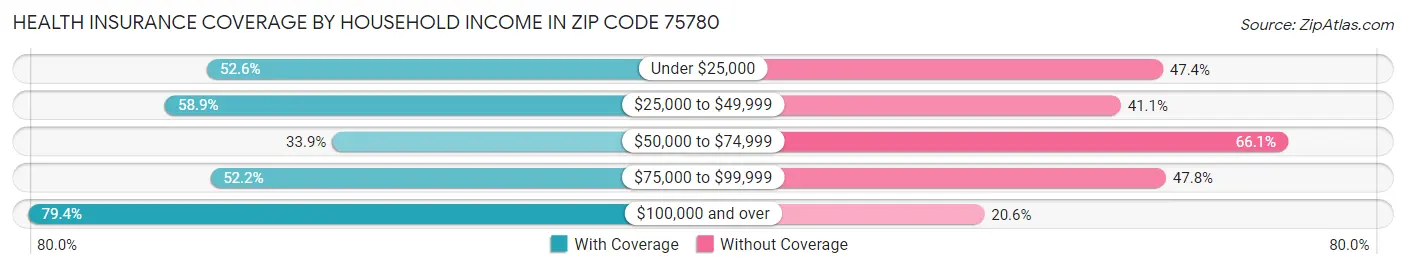 Health Insurance Coverage by Household Income in Zip Code 75780