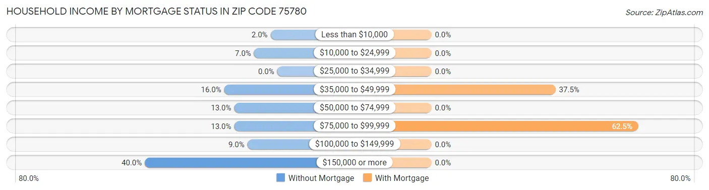Household Income by Mortgage Status in Zip Code 75780