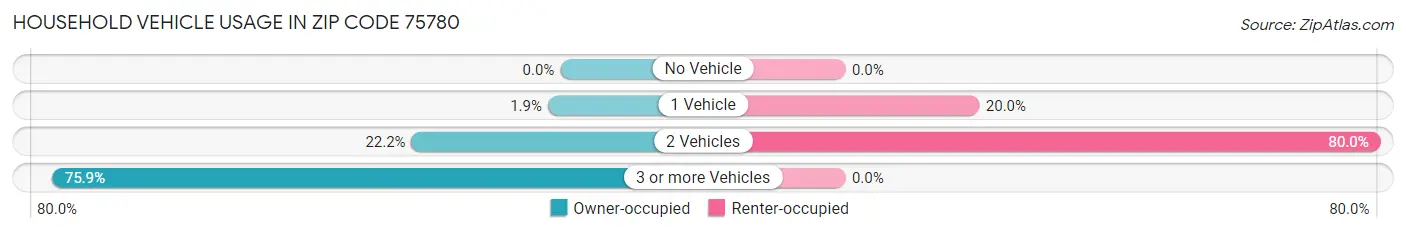 Household Vehicle Usage in Zip Code 75780