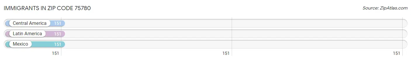 Immigrants in Zip Code 75780