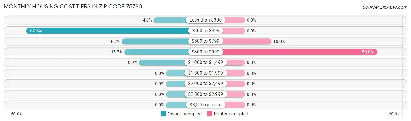 Monthly Housing Cost Tiers in Zip Code 75780