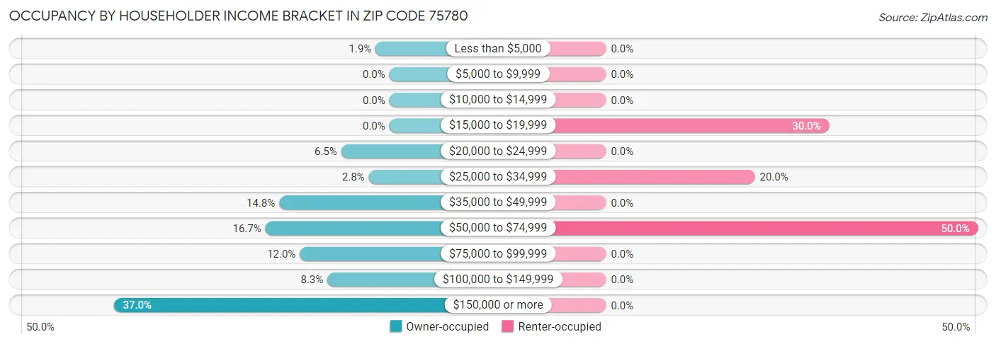 Occupancy by Householder Income Bracket in Zip Code 75780