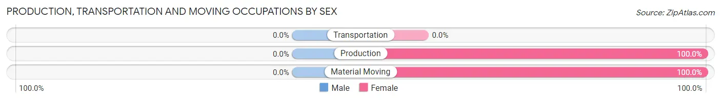 Production, Transportation and Moving Occupations by Sex in Zip Code 75780