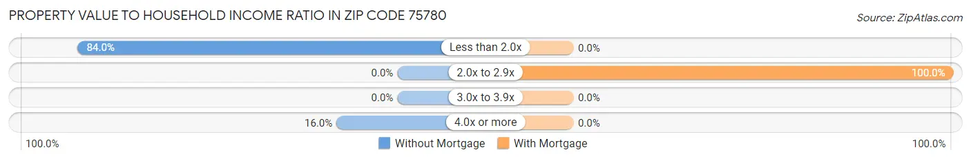 Property Value to Household Income Ratio in Zip Code 75780