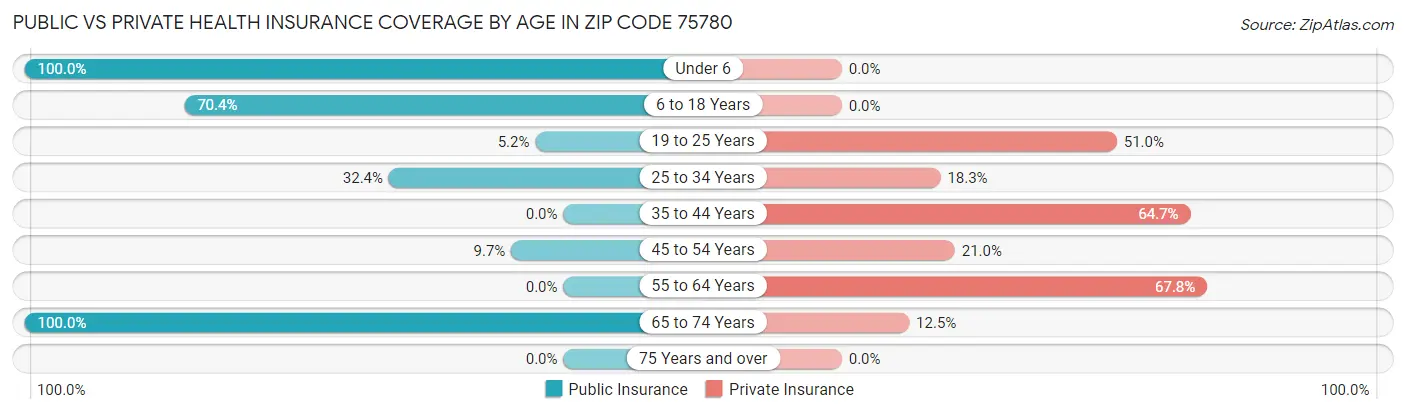 Public vs Private Health Insurance Coverage by Age in Zip Code 75780