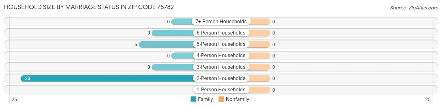 Household Size by Marriage Status in Zip Code 75782