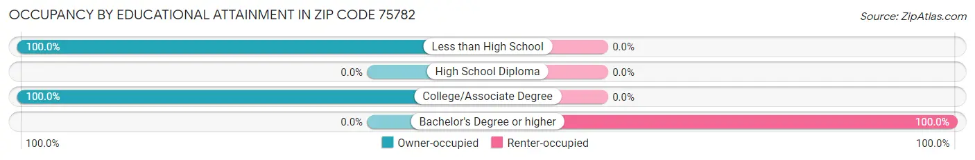 Occupancy by Educational Attainment in Zip Code 75782