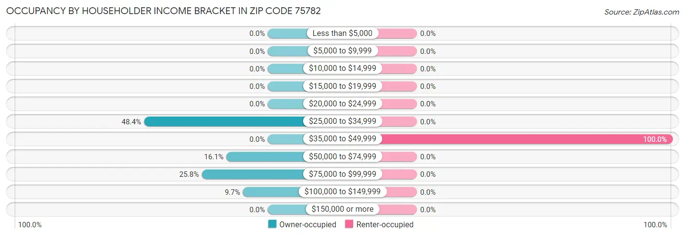 Occupancy by Householder Income Bracket in Zip Code 75782