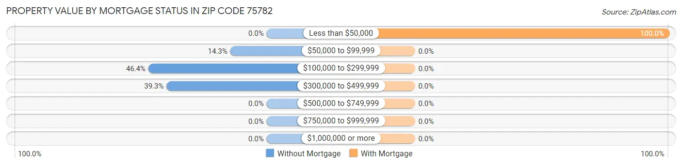 Property Value by Mortgage Status in Zip Code 75782