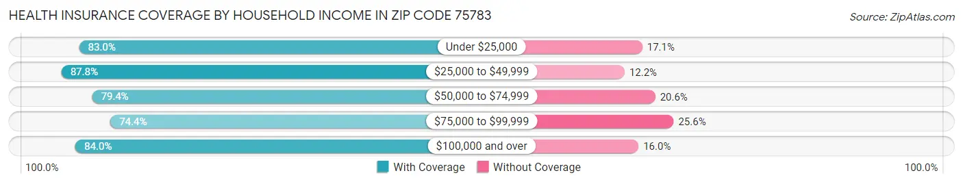 Health Insurance Coverage by Household Income in Zip Code 75783