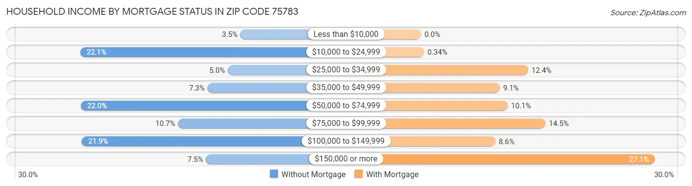 Household Income by Mortgage Status in Zip Code 75783