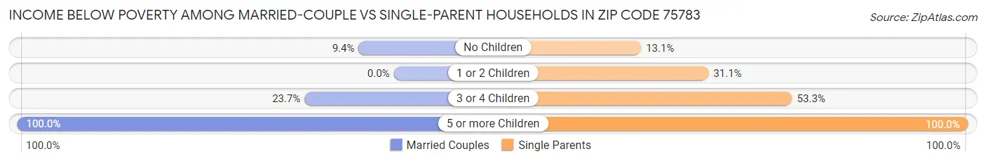 Income Below Poverty Among Married-Couple vs Single-Parent Households in Zip Code 75783