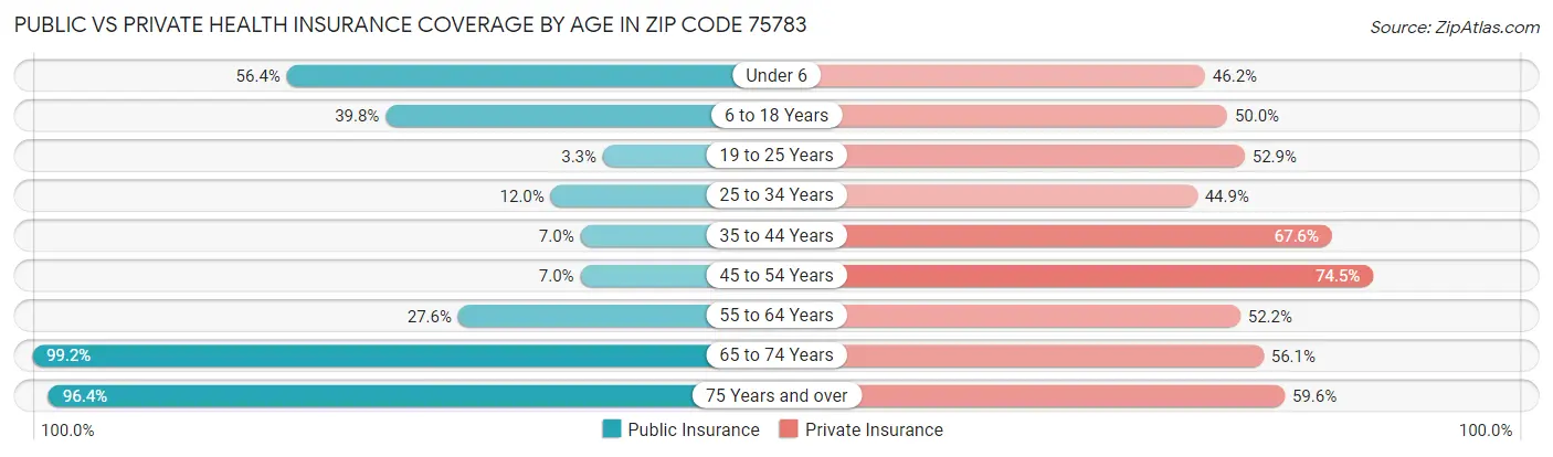 Public vs Private Health Insurance Coverage by Age in Zip Code 75783
