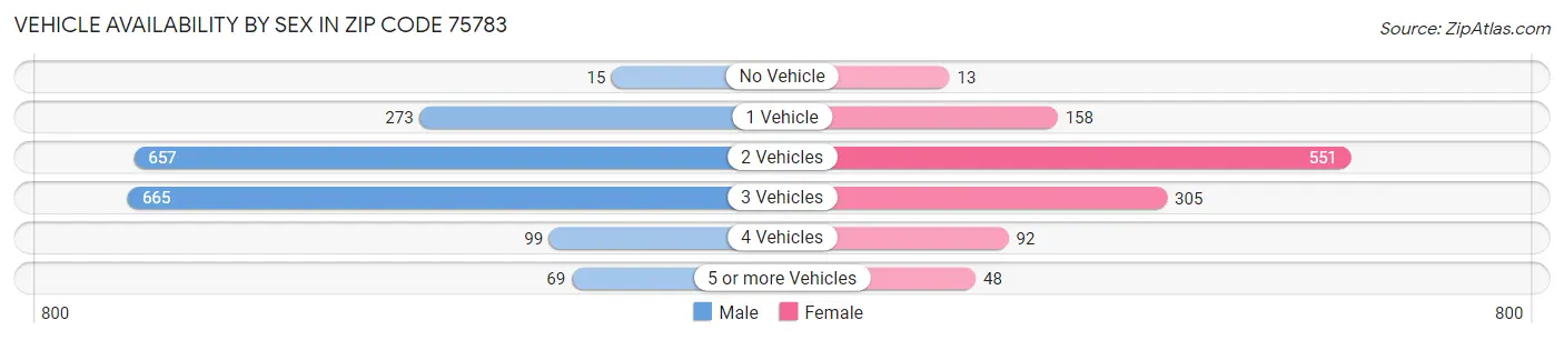 Vehicle Availability by Sex in Zip Code 75783