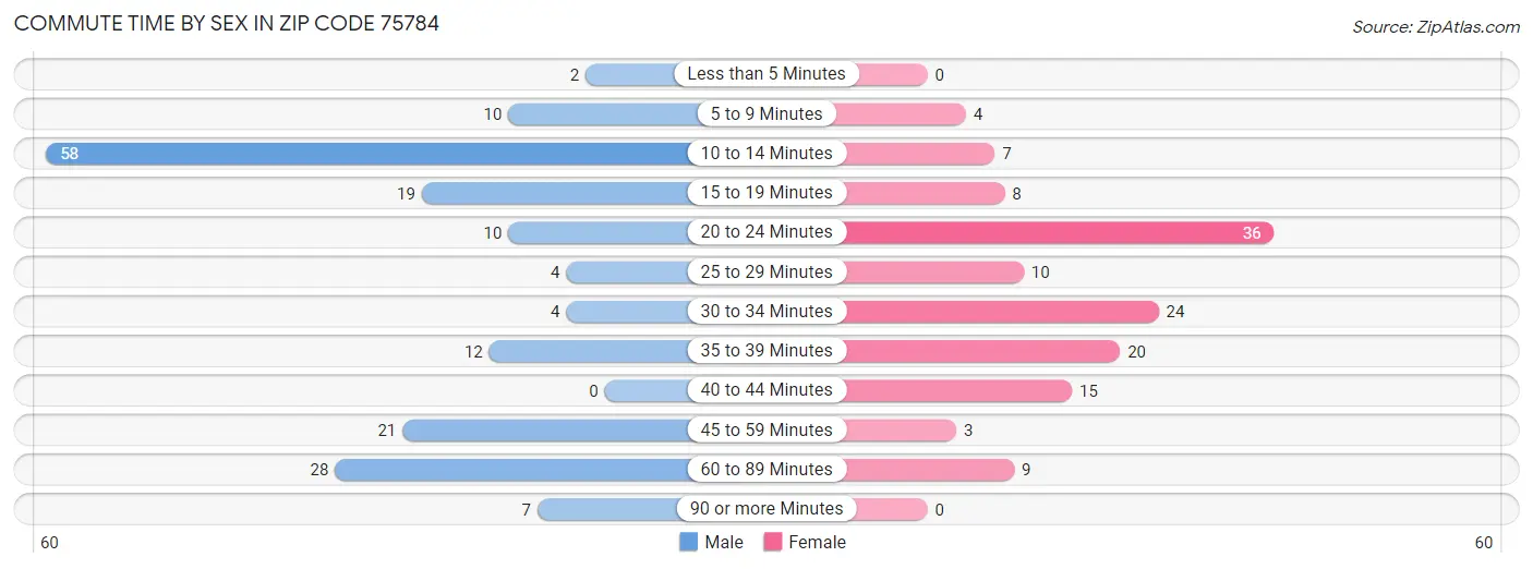 Commute Time by Sex in Zip Code 75784