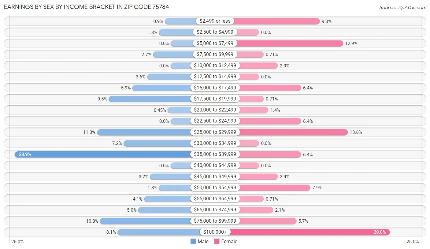 Earnings by Sex by Income Bracket in Zip Code 75784