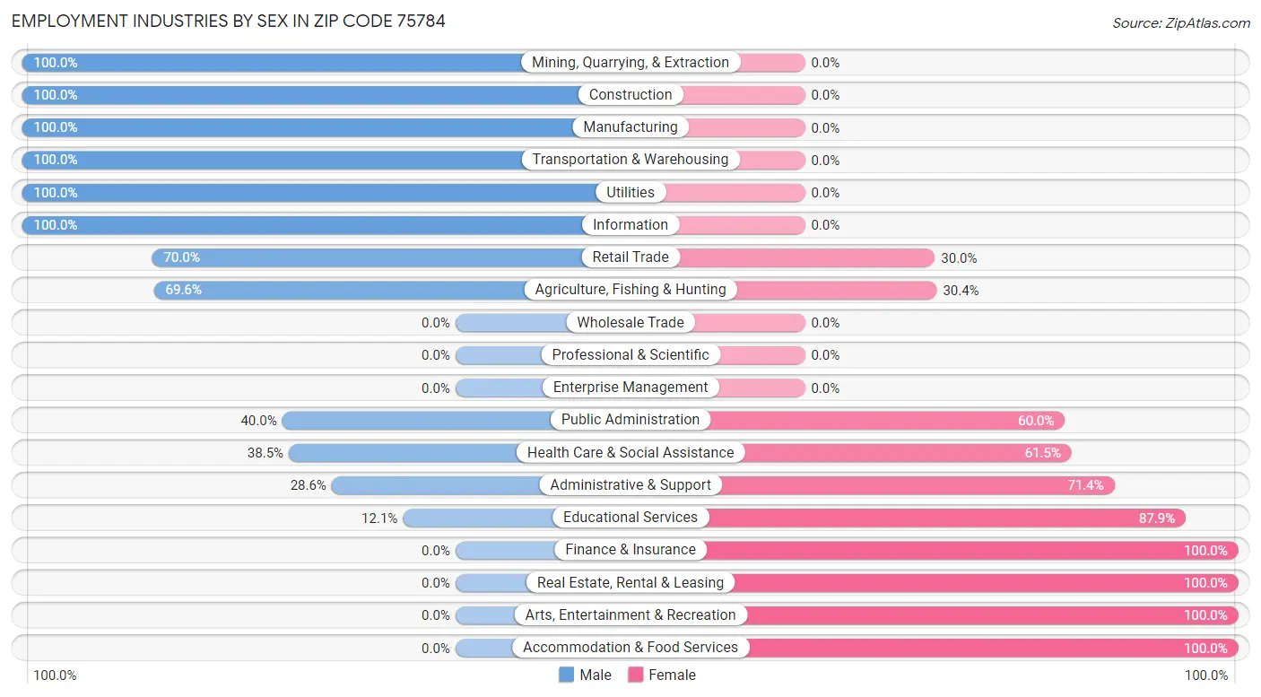 Employment Industries by Sex in Zip Code 75784