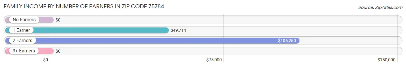 Family Income by Number of Earners in Zip Code 75784