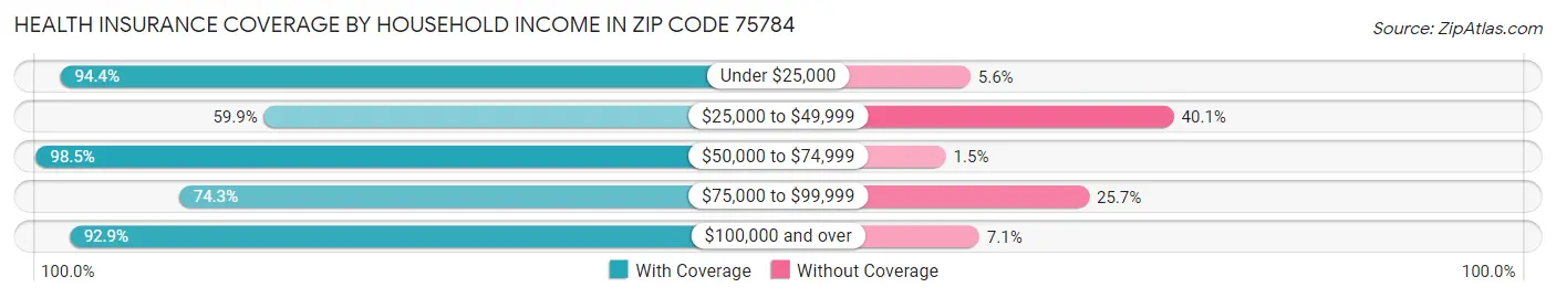 Health Insurance Coverage by Household Income in Zip Code 75784