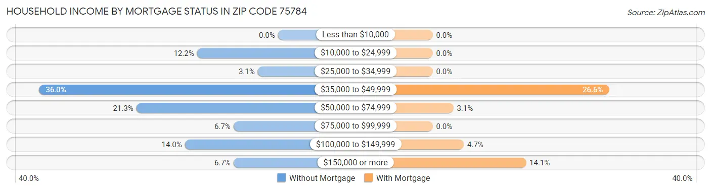 Household Income by Mortgage Status in Zip Code 75784