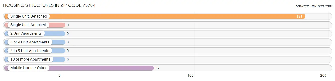 Housing Structures in Zip Code 75784